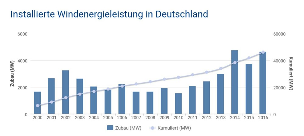 Windenergie_deutschland_statistik.jpg